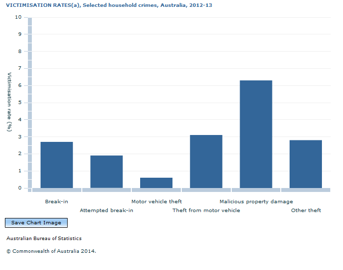 Graph Image for VICTIMISATION RATES(a), Selected household crimes, Australia, 2012-13